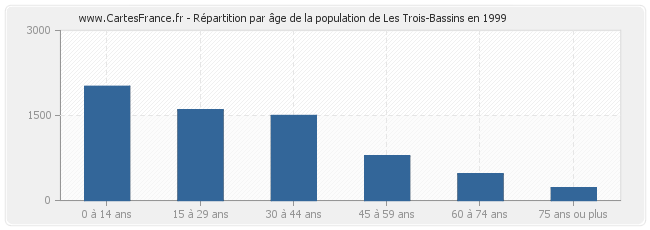 Répartition par âge de la population de Les Trois-Bassins en 1999